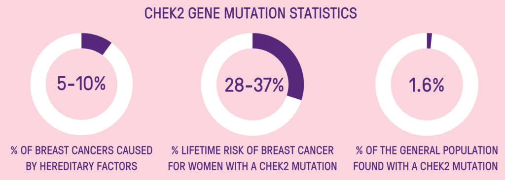 chek2 gene mutation inforgraphics 1 | 1