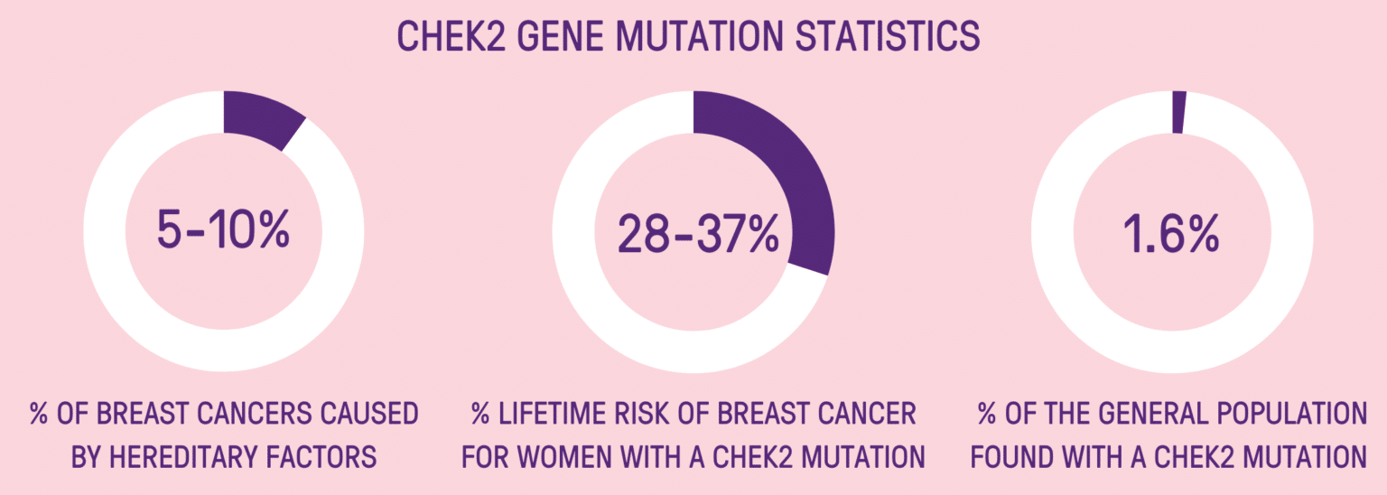 The CHEK2 Gene Mutation | Breast Cancer Trials