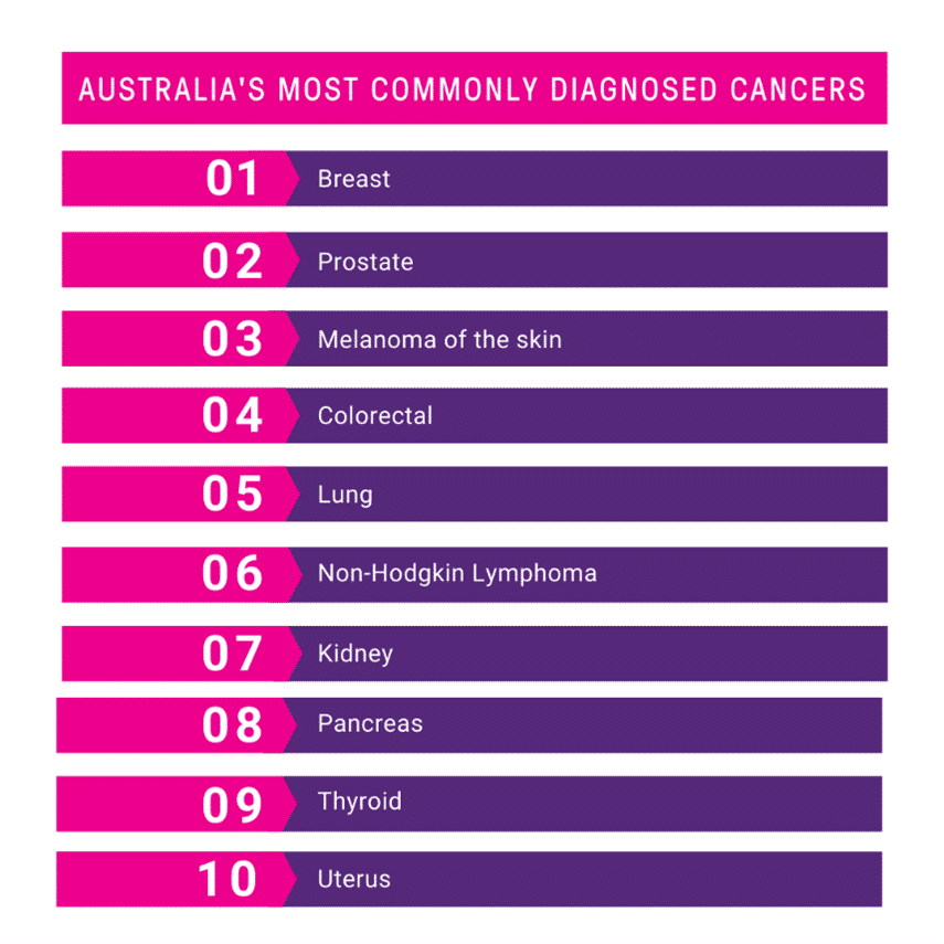 Breast Cancer Statistics Breast Cancer Trials