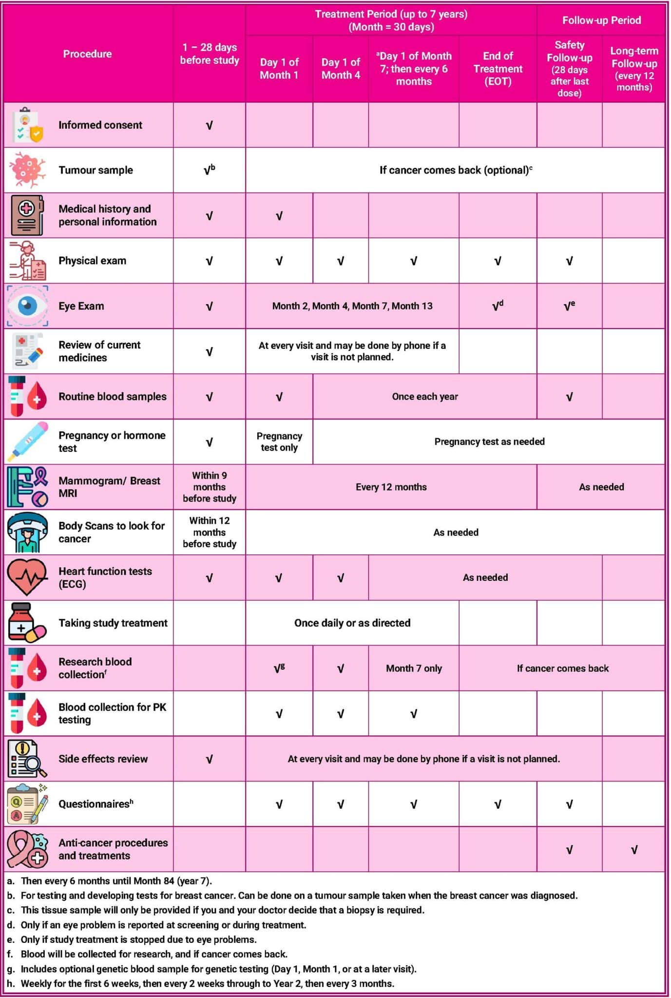 CAMBRIA-2 - Information about taking part | Breast Cancer Trials