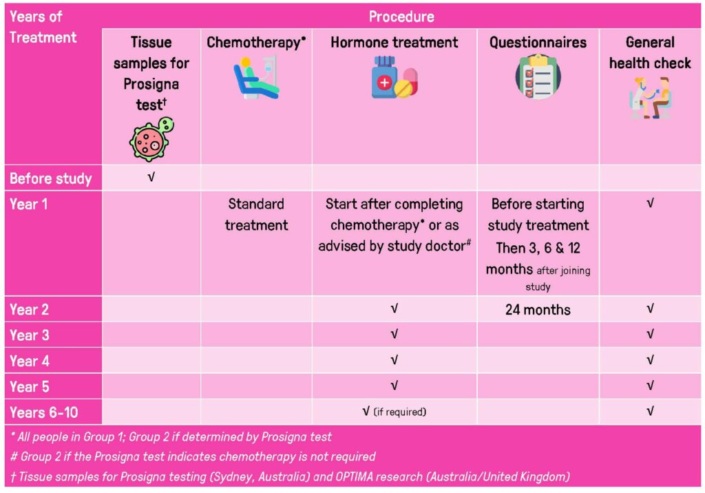 optima study timetable for econsent e1699414874263 | 2